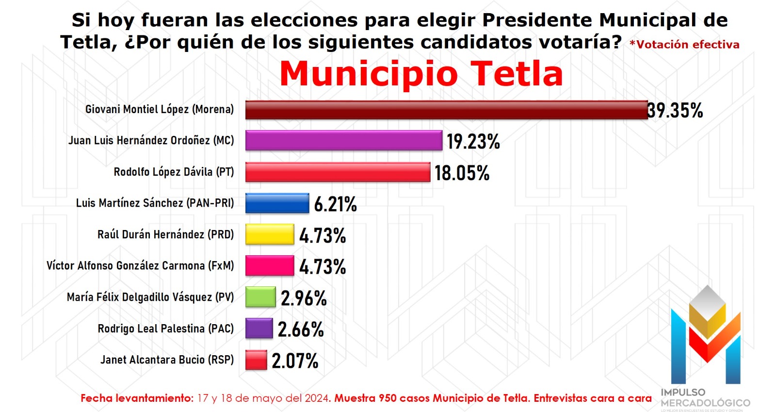 CONTUNDENTE Giovani Montiel aventaja en Tetla con 39 puntos en la intención del voto
